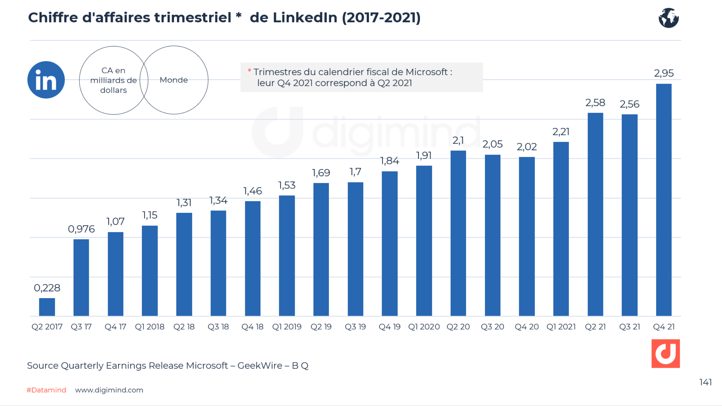 Linkedin Les chiffres clés en 20222023 en France et dans le monde